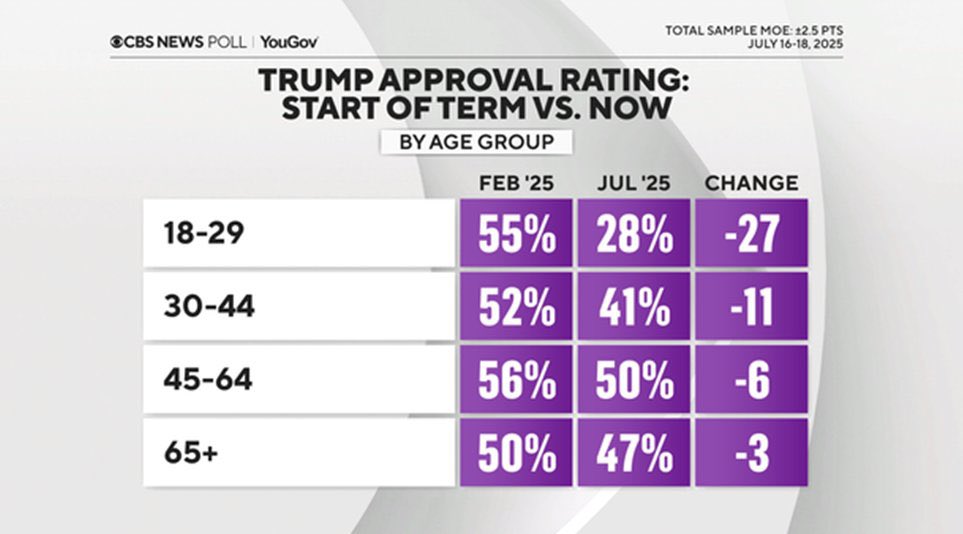 Winning an election because of inflation and then pushing one of the most inflationary economic agendas of all time turned out not to work.