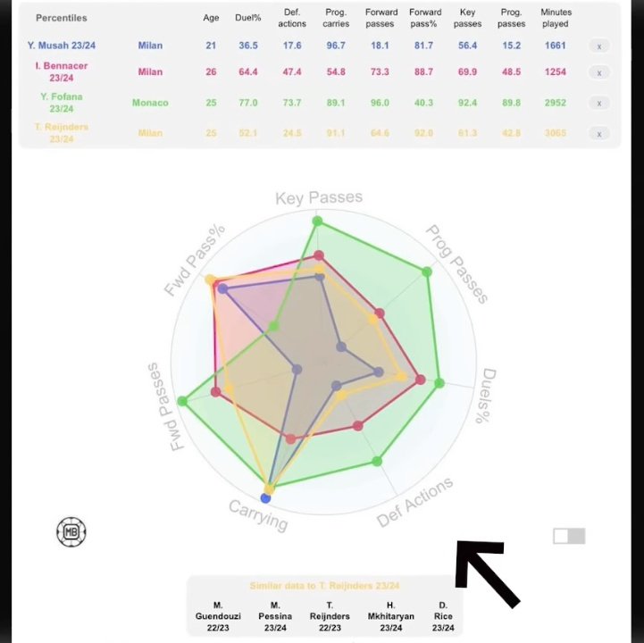 tm1a2's tweet image. إحصائيات فوفانا لما كان مع موناكو
ومقارنة مع كيسيه في افضل مستوياته مع ميلان