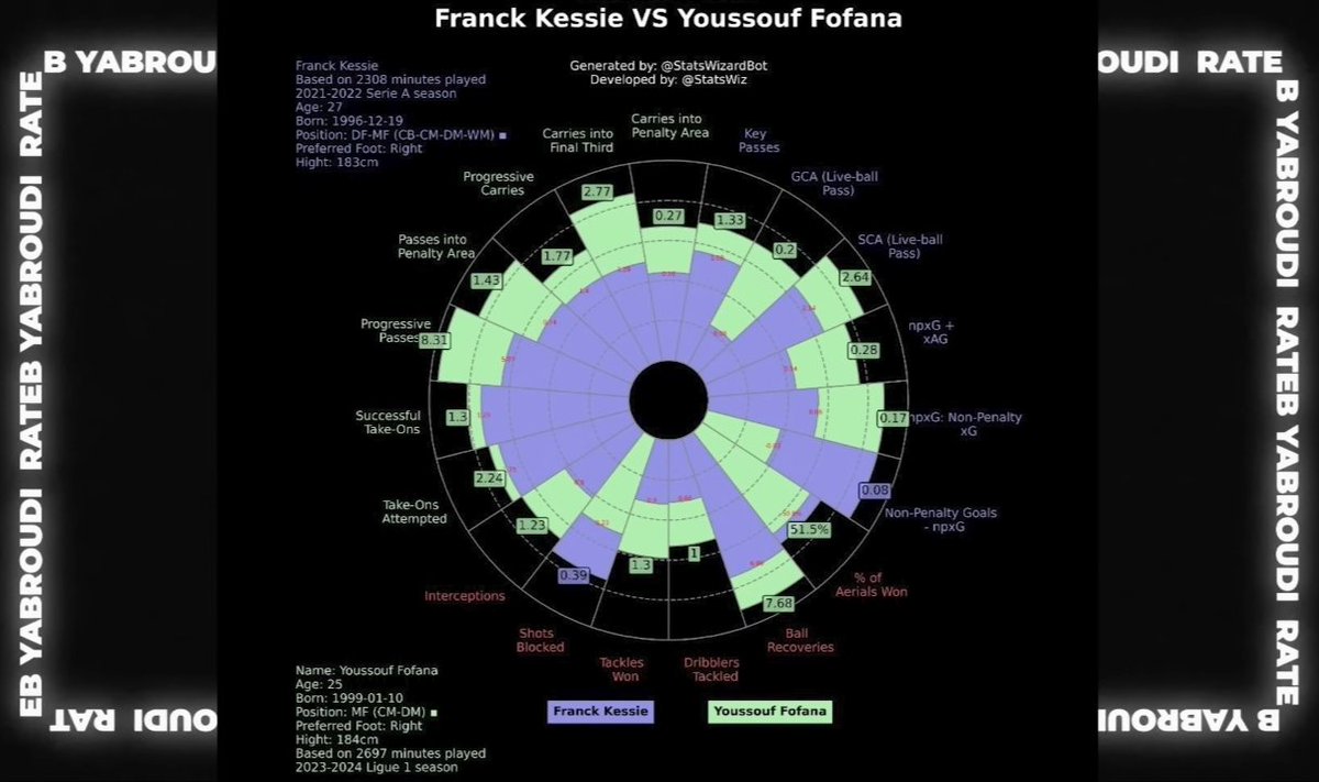 tm1a2's tweet image. إحصائيات فوفانا لما كان مع موناكو
ومقارنة مع كيسيه في افضل مستوياته مع ميلان