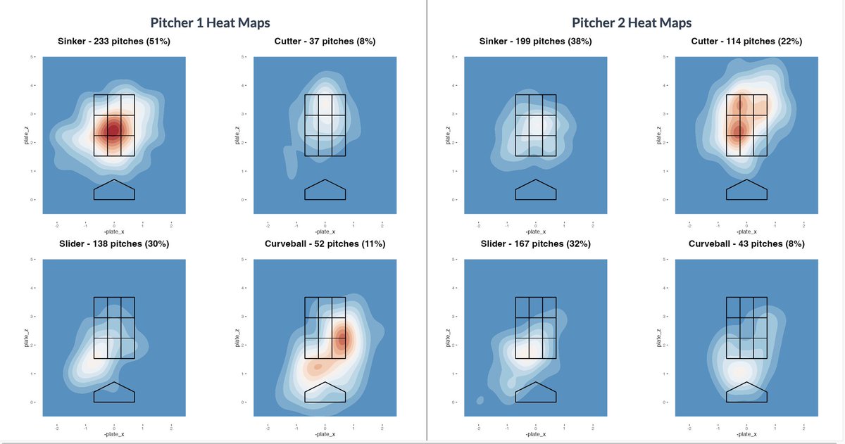 Here’s a sneak peek of the visual tools I’m building in R using ggplot2, dplyr, and Shiny.

📈 Pitch usage tables
🎯 Strike zones
🧲 Movement profiles
🌡️ Heat maps
💻 Velocity charts

Can’t wait to post more of these soon and incorporate this into our program at <a href="/CombineBase/">Combine Academy Baseball</a>!