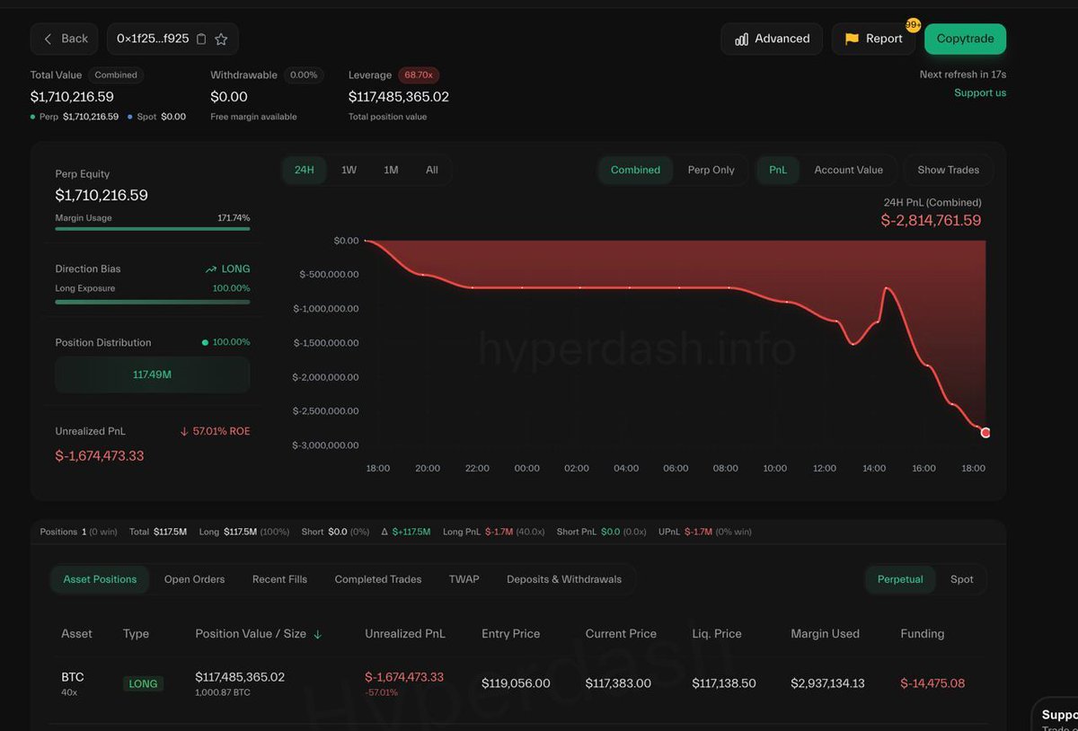 🔴CRIPTOVALUTE: 🚨 AGGIORNAMENTO: AguilaTrades riduce parte della sua posizione LONG per evitare la liquidazione, mantenendo un LONG su $BTC da oltre 117 milioni con leva 40x.