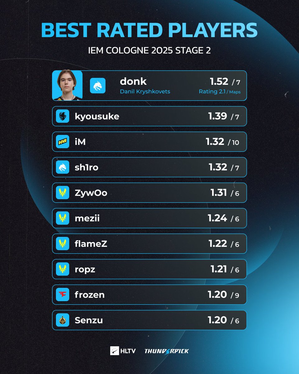 HLTV.org tweet media