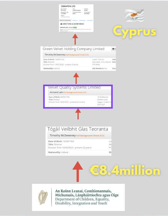 Tógáil Veilbhit Glas Teoranta is owned by another Irish company Velvet Quality Systems which is ultimately controlled by Cerapon Ltd, a holding company based in Cyprus. 

Each of which links back to Tim McSweeny and his business partners.

Why Cyprus? Tax &amp; Privacy.