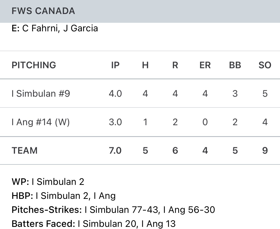 Team Cañada takes Game #1 over NoCal Ube 10-6. Stats for Cañada are below ⬇️