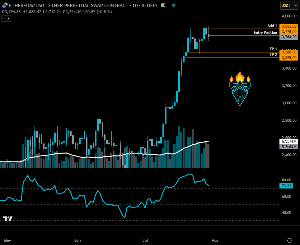 TheAlphaView's tweet photo. Saw weakness. Smelled blood. Took the shot.
Predator instinct took over.

🐺#ETHshort 🩸📉 https://t.co/6sZHv1zcQ1