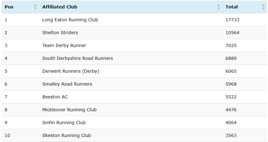 RunDerby (@runderby) on Twitter photo The <a href="/Ramathonhalf/">Ramathon and the RAM 5 Mile</a> and the <a href="/Smalley5Bells/">Smalley5Bells</a>  results have now been uploaded into the league tables. No surprises with the affiliated club league tables but we have some new names dominating the male and female league tables runderby.co.uk/race-series/20… The <a href="/Ramathonhalf/">Ramathon and the RAM 5 Mile</a> and the <a href="/Smalley5Bells/">Smalley5Bells</a>  results have now been uploaded into the league tables. No surprises with the affiliated club league tables but we have some new names dominating the male and female league tables runderby.co.uk/race-series/20…