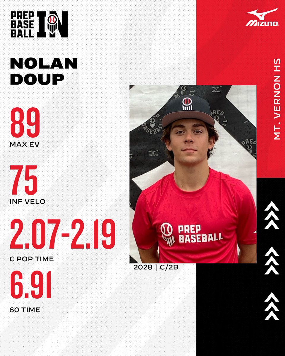 Prep Baseball Indiana (@prepbaseballin) on Twitter photo 𝓟𝓵𝓪𝔂𝓮𝓻 𝓢𝓹𝓸𝓽𝓵𝓲𝓰𝓱𝓽
‘28 2B/C Nolan Doup (<a href="/nolan_doup/">Nolan Doup</a>) was a standout at the #BullsScout25
60 Time - 6.91
Max EV - 89
INF Velo - 75
👤PROFILE: loom.ly/fNJh6sA
<a href="/inbullsbase/">Indiana Bulls Baseball</a> <a href="/mvmarauders/">Mt. Vernon Athletics</a> 𝓟𝓵𝓪𝔂𝓮𝓻 𝓢𝓹𝓸𝓽𝓵𝓲𝓰𝓱𝓽
‘28 2B/C Nolan Doup (<a href="/nolan_doup/">Nolan Doup</a>) was a standout at the #BullsScout25
60 Time - 6.91
Max EV - 89
INF Velo - 75
👤PROFILE: loom.ly/fNJh6sA
<a href="/inbullsbase/">Indiana Bulls Baseball</a> <a href="/mvmarauders/">Mt. Vernon Athletics</a>