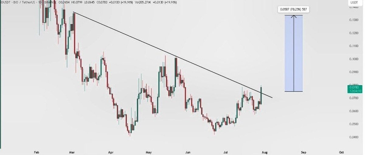 CryptobyDavid's tweet image. $BIO/USDT on the move! 🚀 Bullish if it holds above key support targeting $0.09-$0.13. Bearish if it fails.Enter with caution &amp;amp; tight stop loss
More updates ; t.me/davidcrypto33
#BIO #TetherUS #CryptoTrading #BTC #Altcoins