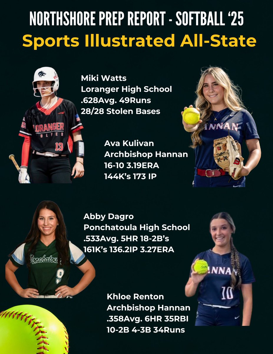 Northshore Prep Report (@northshoreprepr) on Twitter photo SOFTBALL 🥎🥎🥎
Congrats to <a href="/MikiWatts13/">Miki Watts #13</a>, <a href="/KhloeRenton/">Khloe Renton 2027</a>, <a href="/KulivanAva/">Ava Kulivan</a> and <a href="/abby_dagro/">abby</a> for making the Sports Illustrated Louisiana High School All-State team!
Miki Watts heads to <a href="/RaginCajunsSB/">Louisiana Ragin' Cajuns® Softball</a> while the others will be back with their high schools this spring. There will be a lot SOFTBALL 🥎🥎🥎
Congrats to <a href="/MikiWatts13/">Miki Watts #13</a>, <a href="/KhloeRenton/">Khloe Renton 2027</a>, <a href="/KulivanAva/">Ava Kulivan</a> and <a href="/abby_dagro/">abby</a> for making the Sports Illustrated Louisiana High School All-State team!
Miki Watts heads to <a href="/RaginCajunsSB/">Louisiana Ragin' Cajuns® Softball</a> while the others will be back with their high schools this spring. There will be a lot