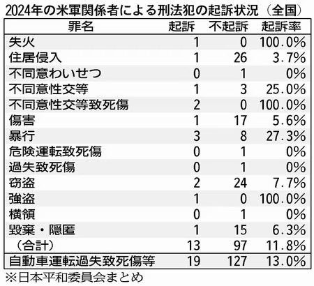 なぜ問わないの？
２４年　米軍関係者犯罪
９割不起訴
#しんぶん赤旗は日本共産党の新聞
 jcp.or.jp/akahata/aik25/…