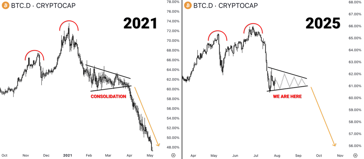 0xChainMind's tweet photo. Now is the most divided crypto period in history EVER!

It’s almost the perfect time to flip bearish

But there is also the time to be insanely BULLISH

I researched all the data: Here is why this is your last window for the biggest profit🧵👇 https://t.co/nBN4zd5Do6