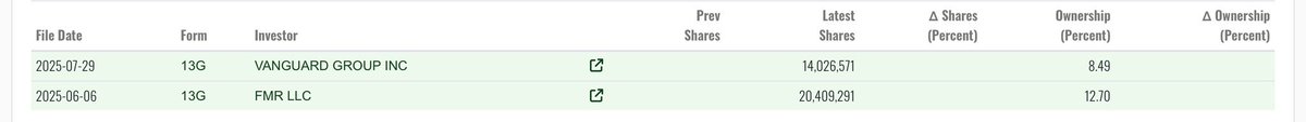 Can we take a moment to appreciate how big of a deal it is that VANGUARD bought 14M $GLXY shares? Just wow.