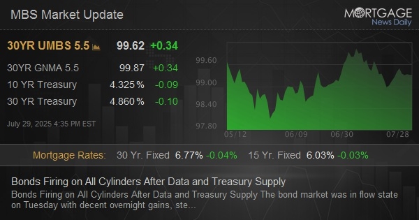 Bonds Firing on All Cylinders After Data and Treasury Supply dlvr.it/TMBJDQ
