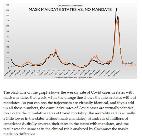 Remember how public health said that masks mandates were required to prevent Covid?

And they forced people wear them?

Well.

It turns out that that was wrong.

Oops.