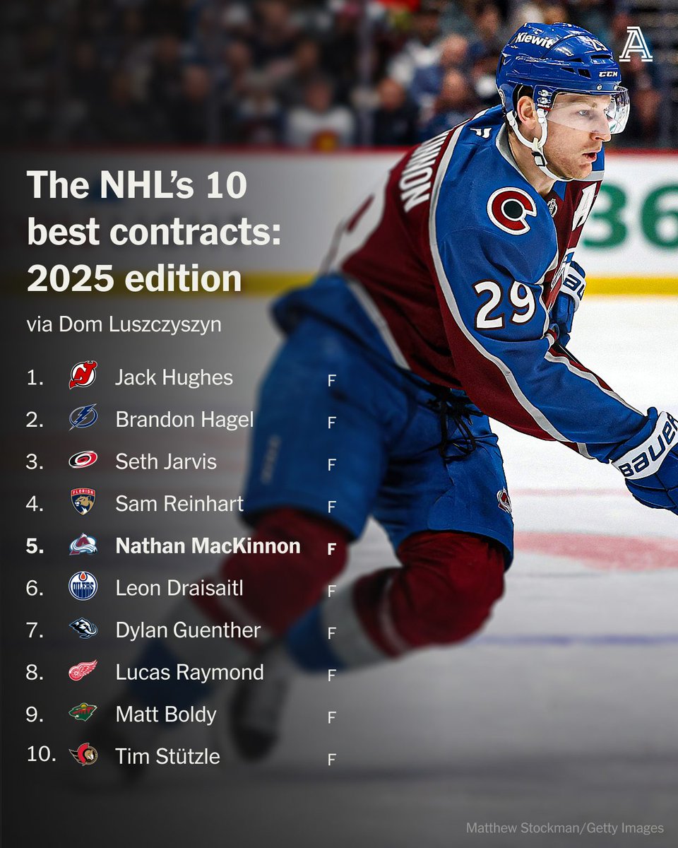 In the NHL, contracts matter. For better or worse, every player is judged based on the money he makes and whether he’s worth the price.

And this piece is about the players who are well worth the money.

✍️ <a href="/domluszczyszyn/">dom 📈</a>

nytimes.com/athletic/65139…