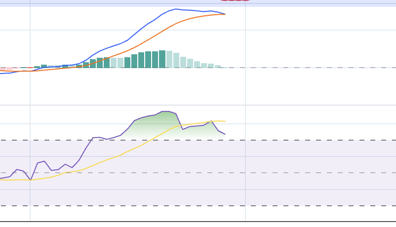 #Ethereum daily technicals rolling over and looks like a short term short signal here