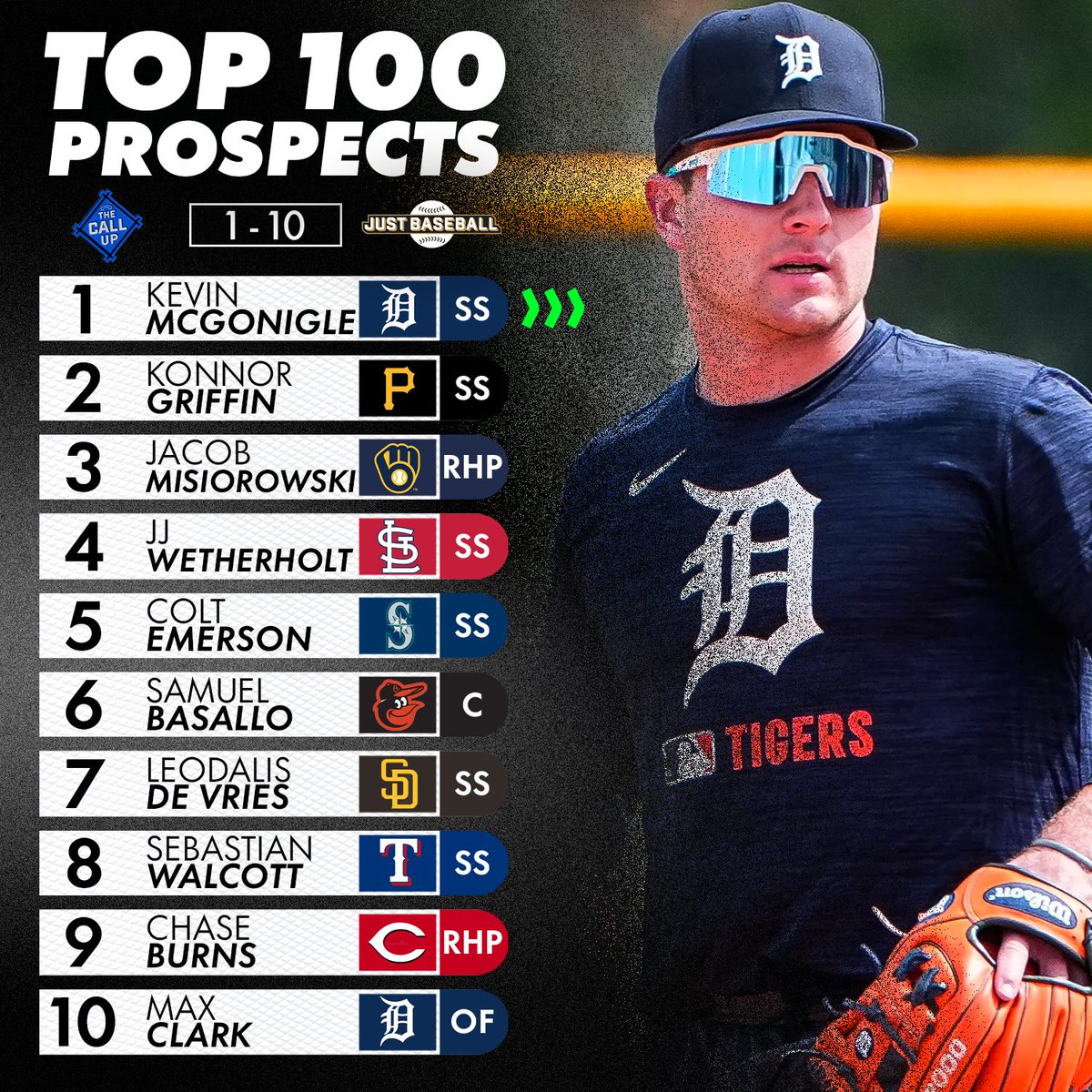Just Baseball's Top 10 MLB Prospects