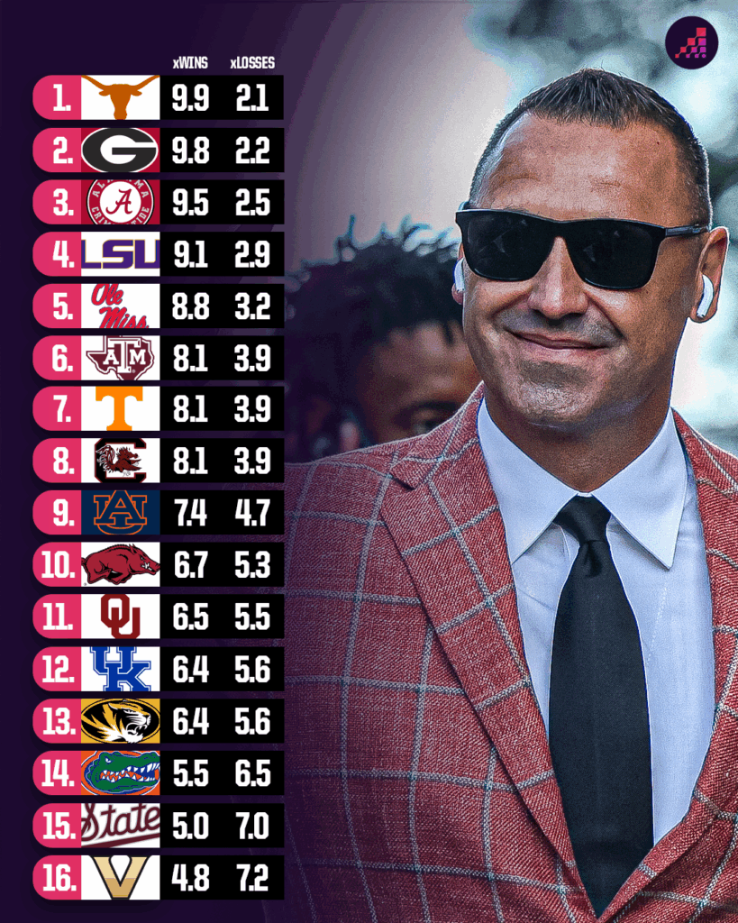 Opta Analyst US (@optaanalystus) on Twitter photo The SEC is usually the cream of the crop when it comes to the top college football leagues in the nation.
Who is our top-ranked team in the conference heading into 2025? And which teams are projected to finish with 9+ wins? <a href="/alex_kirshner/">Alex Kirshner</a> on the SEC.
theanalyst.com/articles/sec-p… The SEC is usually the cream of the crop when it comes to the top college football leagues in the nation.
Who is our top-ranked team in the conference heading into 2025? And which teams are projected to finish with 9+ wins? <a href="/alex_kirshner/">Alex Kirshner</a> on the SEC.
theanalyst.com/articles/sec-p…