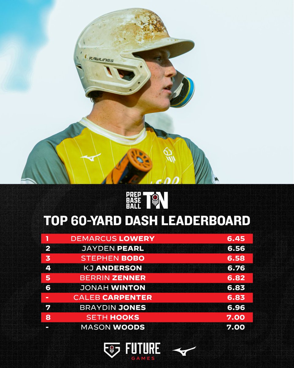 #𝐏𝐁𝐅𝐆𝟐𝟓: 𝐓𝐨𝐩 𝟔𝟎-𝐘𝐚𝐫𝐝 𝐃𝐚𝐬𝐡𝐞𝐬 🏃‍♂️

+ Check out the top 60-yard dashes from #TeamTennessee at the 2025 Prep Baseball Future Games that was held at LakePoint Sports.

More leaderboards on the Volunteer State below. ⬇️

🔗: loom.ly/6V_cl8U // @PrepBaseball