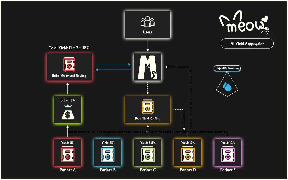 Harshul (🐻,🐈) | MeowFi (@vgharshul) on Twitter photo We do this with <a href="/MeowFi_/">Meow Finance (🐈,🤍)</a>, but we’re quite different and way more efficient than most aggregators out there.
Our agent doesn’t just move liquidity from one protocol to another to optimize yield through Base Yield Routing, it also lets protocols compete for your liquidity.
For We do this with <a href="/MeowFi_/">Meow Finance (🐈,🤍)</a>, but we’re quite different and way more efficient than most aggregators out there.
Our agent doesn’t just move liquidity from one protocol to another to optimize yield through Base Yield Routing, it also lets protocols compete for your liquidity.
For