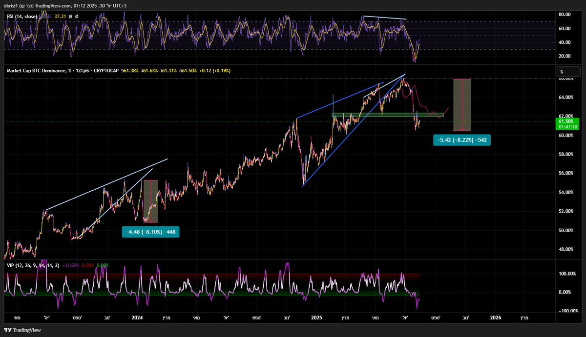 🧠🚀 Precision Wins Again!
Back in June, I highlighted a bearish rising wedge + clear RSI divergence on the BTC Dominance chart.
Today? 📉 It played out exactly as expected:
✅ Break below structure
✅ -8.2% drop to support
✅ RSI confirmation
✅ Perfect projection zone hit
This