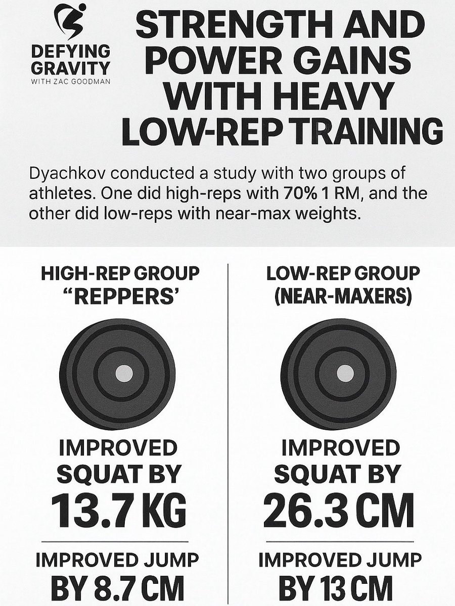 Lifting weights isn’t just lifting weights…

Every rep is a new input for the neuromuscular system.

If done correctly, you can leverage the weight room for more dynamic outputs such as Jumping💪🏻📈