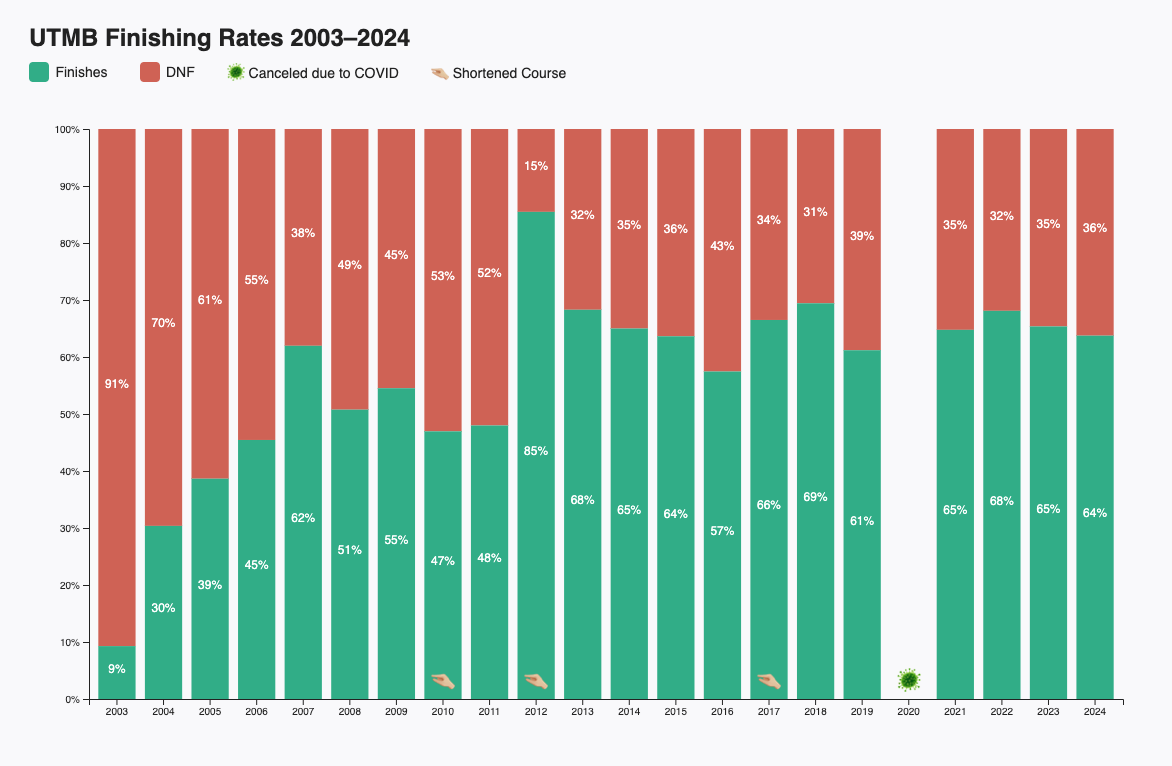 Stephen Searer (@stephensearer) on Twitter photo Let's dive into the DNF / Finish rates for UTMB from 2003-2024.
This was originally created for last year's edition, but now I have my own tools built updating is a snap.
One helpful future addition would be weather ☀️
<a href="/aidstationfireb/">Liam</a> <a href="/dylanbo/">Dylan Bowman</a> <a href="/UTMBWorldSeries/">UTMB® World Series</a> <a href="/UTMBMontBlanc/">HOKA UTMB® Mont-Blanc</a> Let's dive into the DNF / Finish rates for UTMB from 2003-2024.
This was originally created for last year's edition, but now I have my own tools built updating is a snap.
One helpful future addition would be weather ☀️
<a href="/aidstationfireb/">Liam</a> <a href="/dylanbo/">Dylan Bowman</a> <a href="/UTMBWorldSeries/">UTMB® World Series</a> <a href="/UTMBMontBlanc/">HOKA UTMB® Mont-Blanc</a>