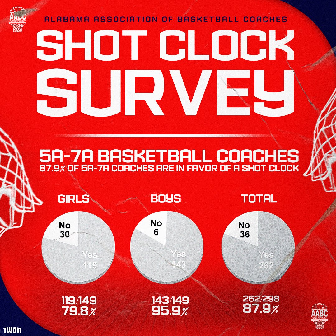 5A - 7A #AABCShotClockSurvey Results combined.