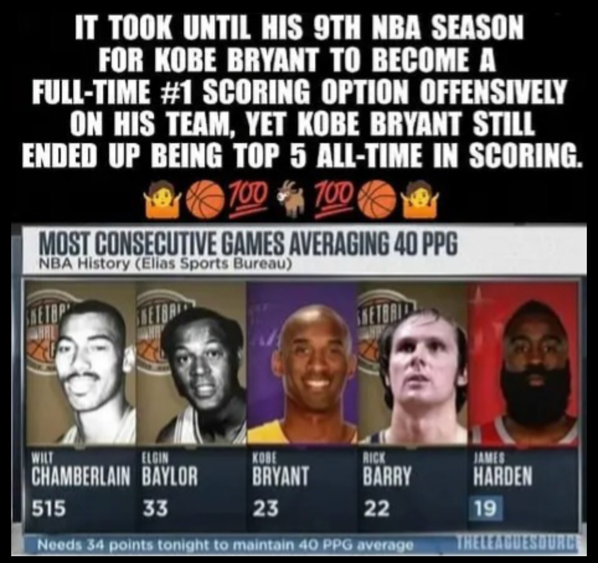 The fact Kobe wasn't even a full-time #1 scoring option until his 9th season and he still ended up being top 5 all-time in scoring doesn't get talked about enough.