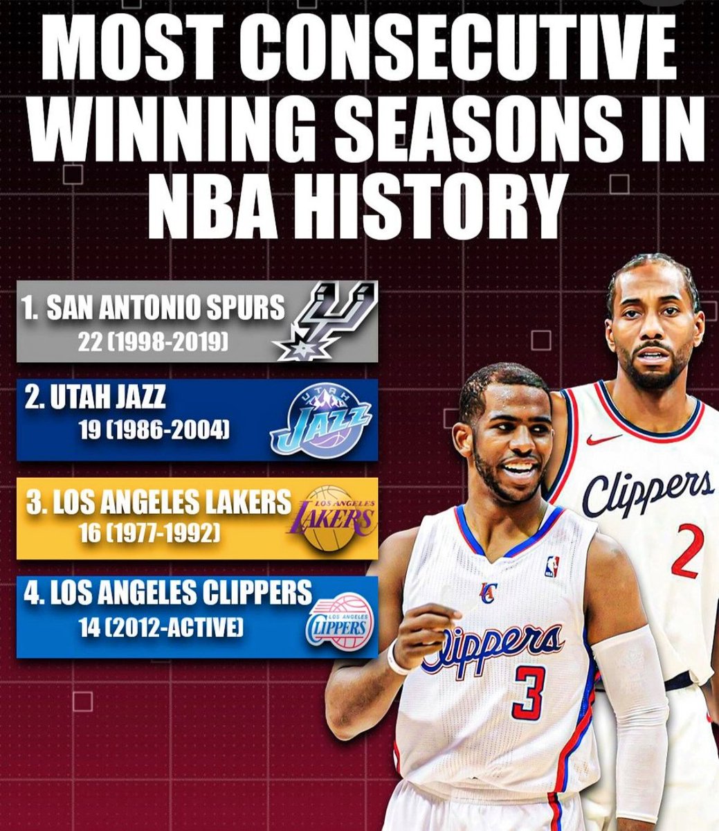 BenchOnaQuest's tweet photo. The @LAClippers will aim for their 15th consecutive winning season. Currently they have the Longest active streak in the #NBA. #ClipperNation ❤️💙 #LAClippers ⚓ #BenchOnaQUEST #CP3 #KawhiLeonard https://t.co/kUO6oOWgRQ