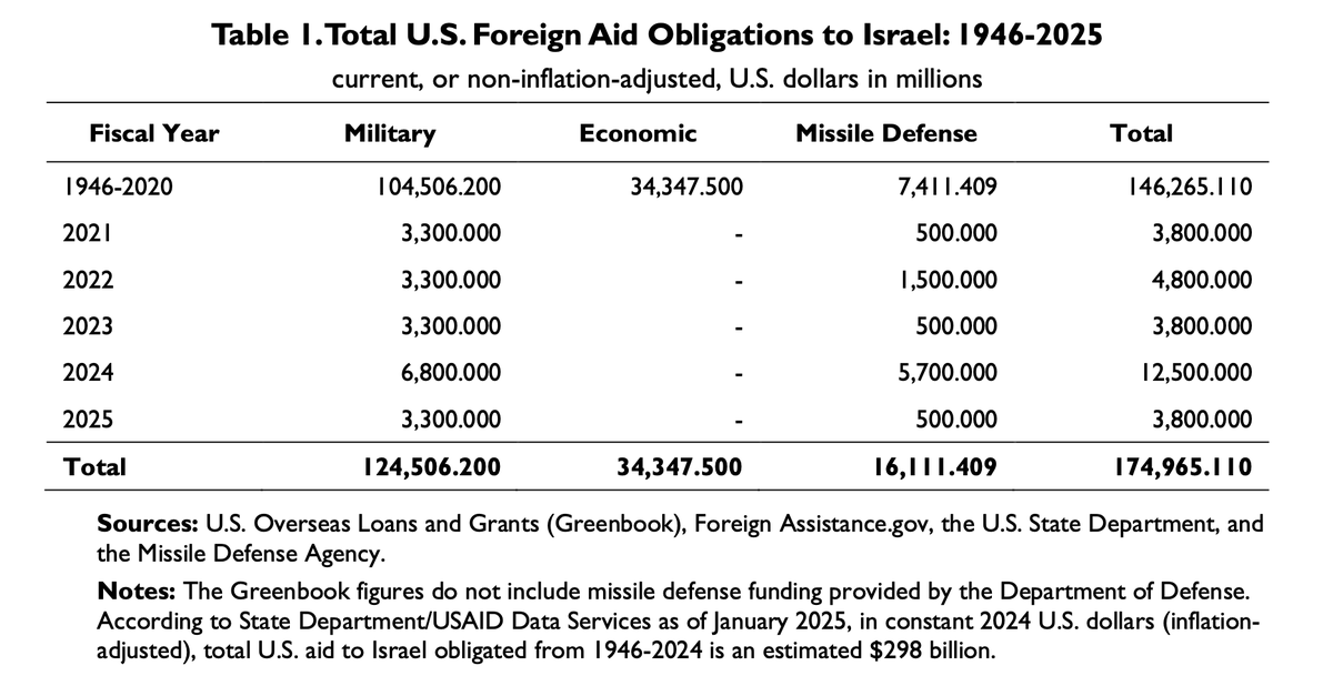 Total US aid to Israel amounts to $298 billion (not including missile defense funding), per State Department data