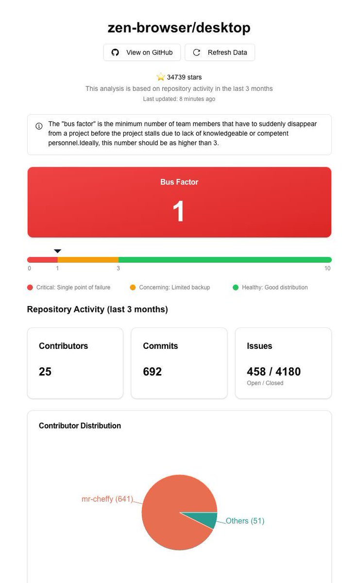 been doing some deep dives into current browser offerings, just realised that Zen browser was mostly done by a single person, extremely impressive given the polish

it's basically what Arc should have been - vertical tabs, open source