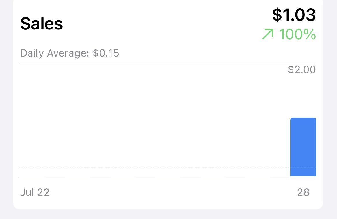 Shin_dadtodev's tweet photo. Woohoo!! My first-ever revenue from my first-ever app! 

It’s just $1.03.
Not even enough for a Starbucks coffee. ☕

But maybe — just maybe — it’s the dollar that changes everything.

#indiedev #firstdollar #buildinpublic #appdev https://t.co/KTmSzt6bjk