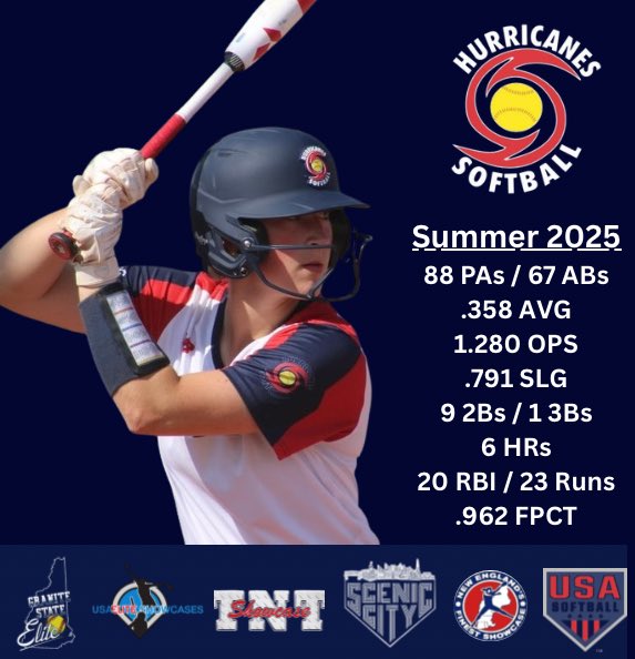 Leah Lapham (@leahlapham2026) on Twitter photo Canes🌀had a great summer season. Here are some of my end of the season stats!❤️🥎
<a href="/DoublePlay03/">Whit Chaiyabhat</a> <a href="/Rozee03/">Mandi Chaiyabhat</a> <a href="/k_jacklets/">Kerri Jacklets</a> <a href="/CoachAli_SCSB/">Coach Ali Maloof</a> <a href="/CoachAli_SCSB/">Coach Ali Maloof</a> <a href="/RhodySoftball/">Rhode Island Softball</a> <a href="/theREALmcoutts/">Michael Coutts</a> <a href="/epiergustavo/">Emily Piergustavo</a> <a href="/BarryUSoftball/">Barry University Softball</a> <a href="/CoachCotter14/">Sean Cotter</a> <a href="/UTampaSoftball/">Tampa Softball</a> <a href="/CoachNeubauer_6/">Katie Neubauer</a> <a href="/MasonSoftball/">George Mason Softball</a> <a href="/jmrw20/">Justin Walker</a> Canes🌀had a great summer season. Here are some of my end of the season stats!❤️🥎
<a href="/DoublePlay03/">Whit Chaiyabhat</a> <a href="/Rozee03/">Mandi Chaiyabhat</a> <a href="/k_jacklets/">Kerri Jacklets</a> <a href="/CoachAli_SCSB/">Coach Ali Maloof</a> <a href="/CoachAli_SCSB/">Coach Ali Maloof</a> <a href="/RhodySoftball/">Rhode Island Softball</a> <a href="/theREALmcoutts/">Michael Coutts</a> <a href="/epiergustavo/">Emily Piergustavo</a> <a href="/BarryUSoftball/">Barry University Softball</a> <a href="/CoachCotter14/">Sean Cotter</a> <a href="/UTampaSoftball/">Tampa Softball</a> <a href="/CoachNeubauer_6/">Katie Neubauer</a> <a href="/MasonSoftball/">George Mason Softball</a> <a href="/jmrw20/">Justin Walker</a>