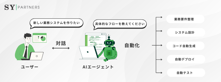 SYPartners_VN's tweet photo. AIエージェントは、ユーザーの目的や意図を読み取り、自律的に行動計画を立て、複数のタスクを段階的に実行する次世代型のAIです。従来のアシスタント型AIが「補助的な役割」だったのに対し、エージェントは「タスクの主体者」として動きます。 

詳細情報：https://t.co/lAEtYqk5nr https://t.co/RrWkznaONB