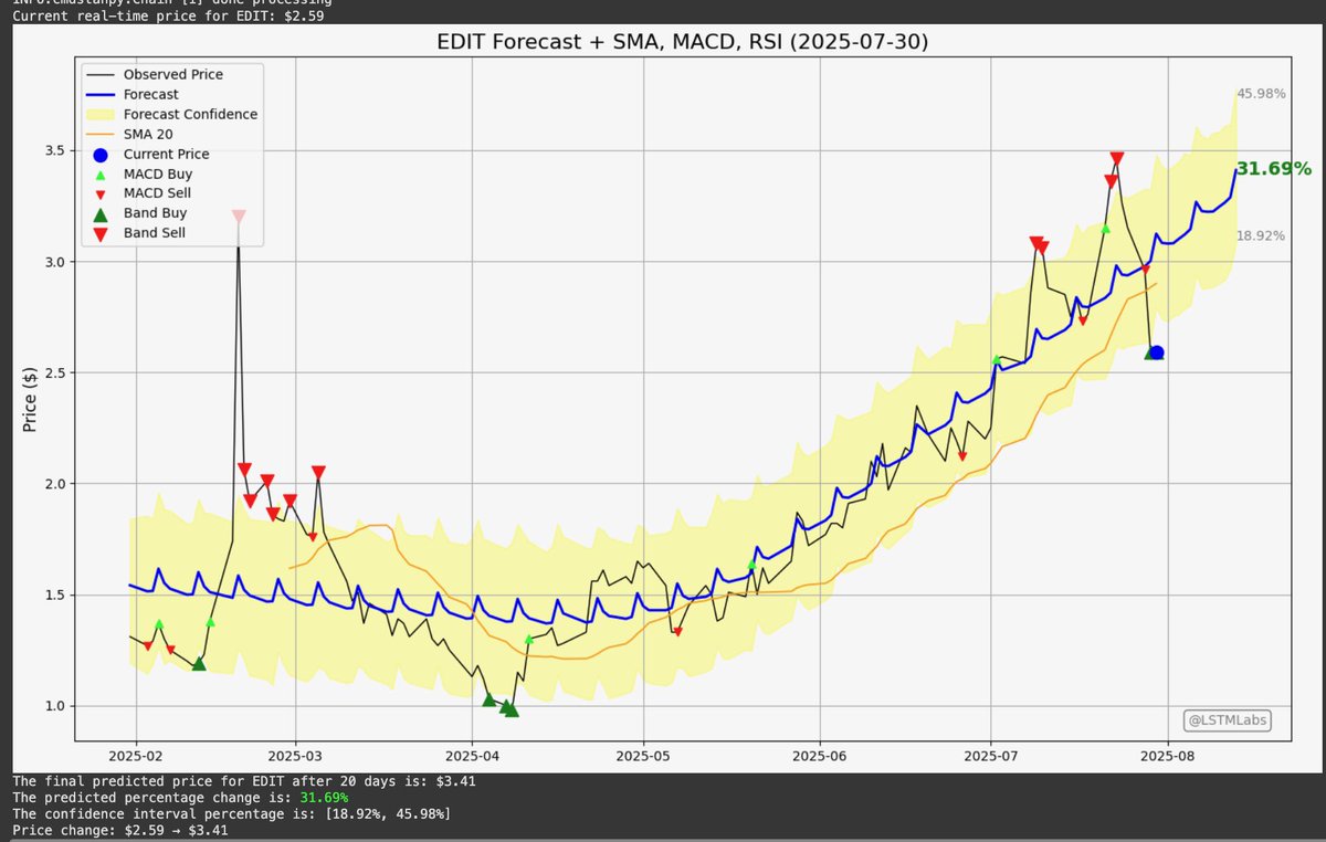 Rocro33's tweet photo. $EDIT Forecast: Next 20 Days
π― Target: $3.41
π Projected Move: +31.69%
π Confidence Range: 18.92% β 45.98%
π Current Price: $2.59
π https://t.co/8EkDfFfmlW
#EDIT #BioTech #MomentumTrade #QuantSignals #LSTMlabs https://t.co/IV7WpF0NBf