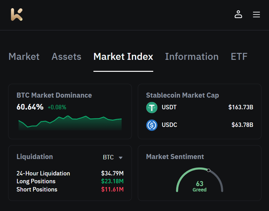 KCEX_Official's tweet photo. 🧠 "You can’t manage what you don’t measure."

📊Check out live sentiment, BTC dominance, liquidation flows &amp; more — Explore the #KCEX Market Index: https://t.co/7Qva4jnWNK https://t.co/thcR4o1jfL