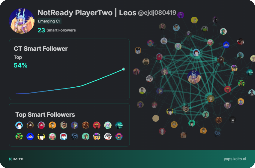 Yap early, yap only, yap often.

<a href="/KaitoAI/">Kaito AI 🌊</a> is connecting AI, attention and capital with Yaps.

Just claimed my social card and I'm accumulating Yap points in real-time.

Claim yours 👉 yaps.kaito.ai/referral/14247… 

#KaitoAI #Cryptocurrency