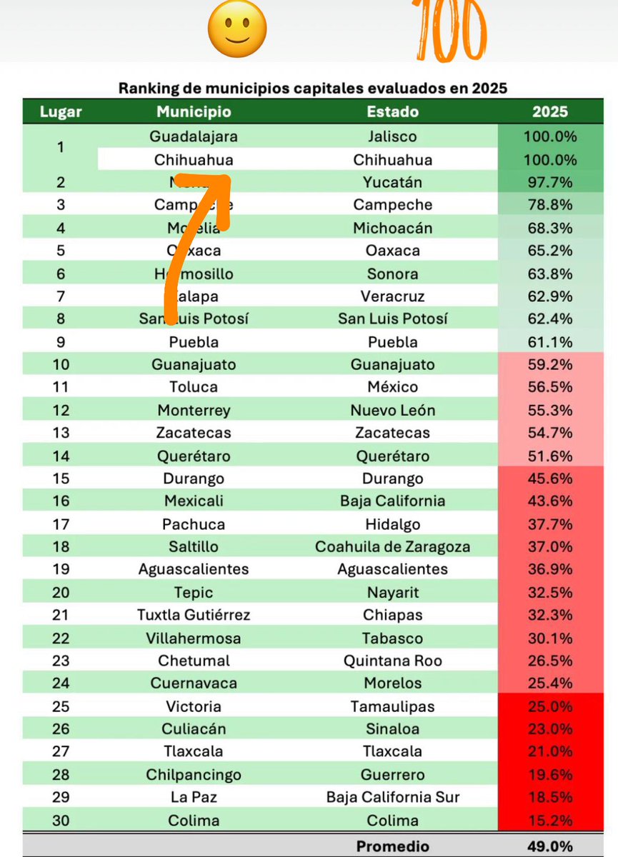En tiempos en que la política demanda sensatez, transparencia y respeto a instituciones. Desde lo local, desde #Guadalajara, orgullosamente, <a href="/CIMTRA/">Ciudadanos por Municipios Transparentes</a> (organización ciudadana), nos pone 100 y nos presume el Gobierno capitalino más transparente del país.