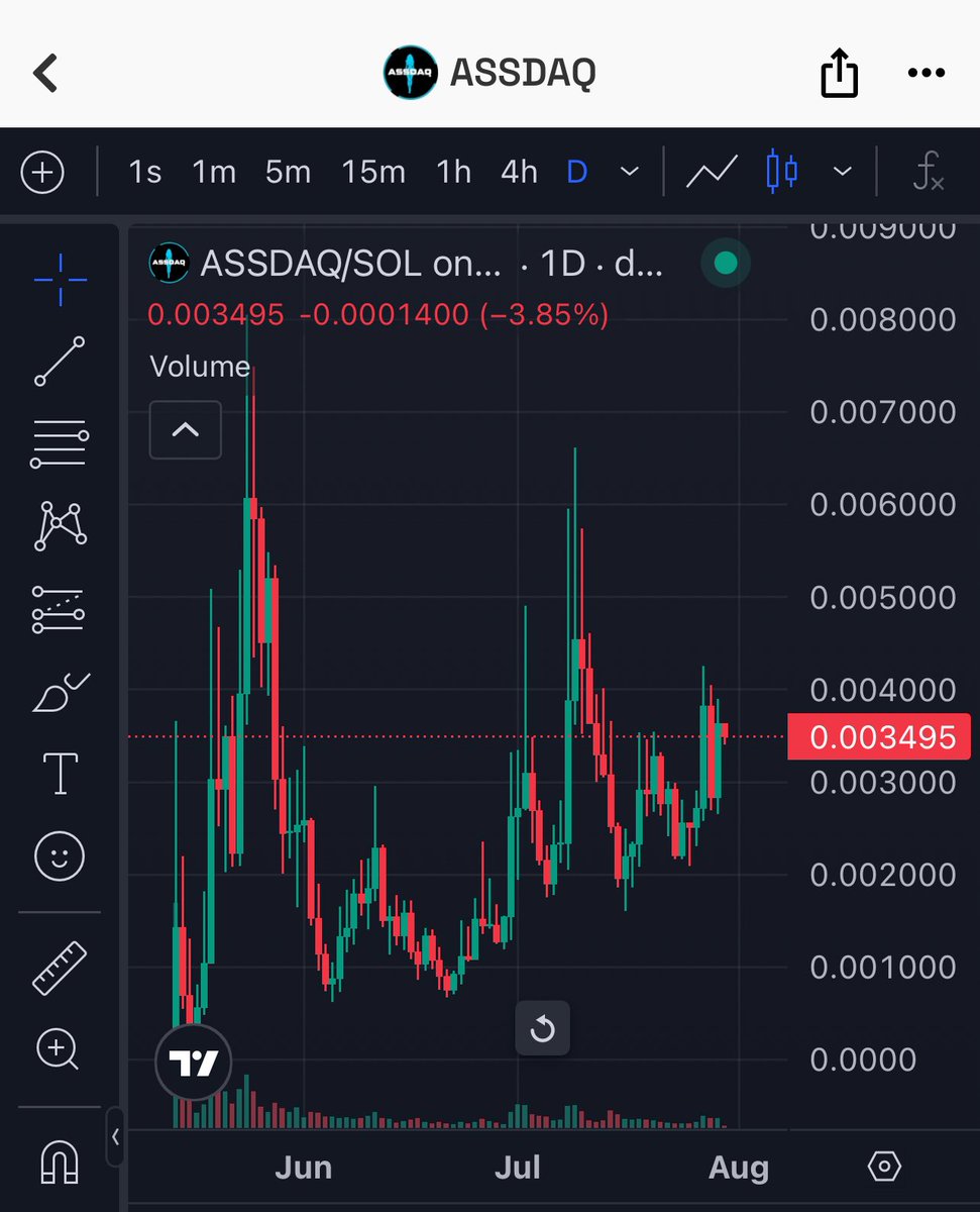 Guys - check out this chart for $ASSDAQ - I don’t have a crystal ball but the momentum behind this coin is insane. 

Market Cap is $3.4 million and the community behind this coin doesn’t seem to be stopping anytime soon. 

Can $ASSDAQ hit $20 million? How about $40 million?