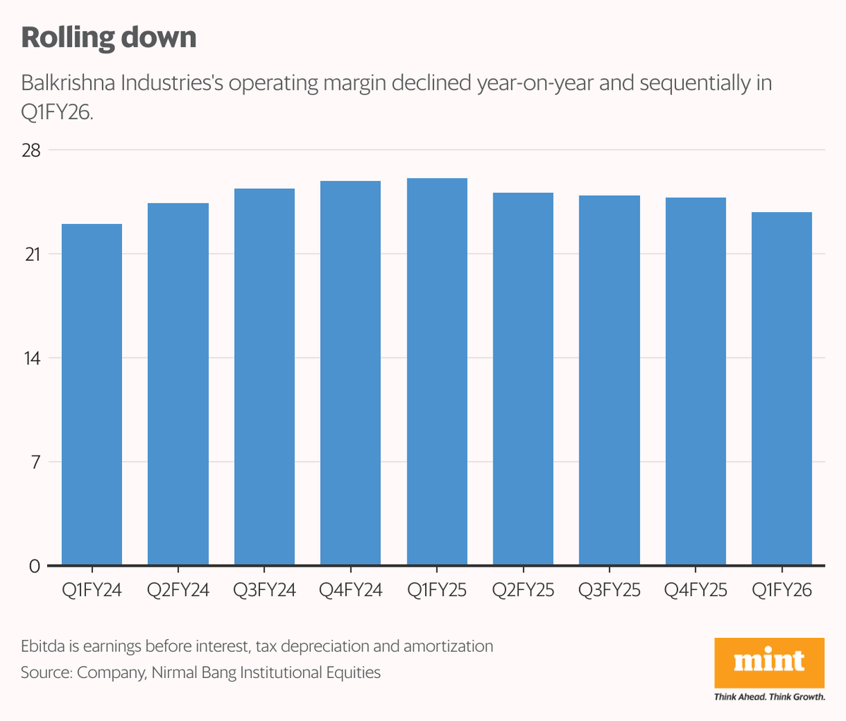 Mint Mark to Market (@livemint_m2m) on Twitter photo This tyre maker took some sharp bets, but margins turn tricky amid soft demand, writes <a href="/imharshaj/">Harsha Jethmalani</a>
livemint.com/market/mark-to… This tyre maker took some sharp bets, but margins turn tricky amid soft demand, writes <a href="/imharshaj/">Harsha Jethmalani</a>
livemint.com/market/mark-to…