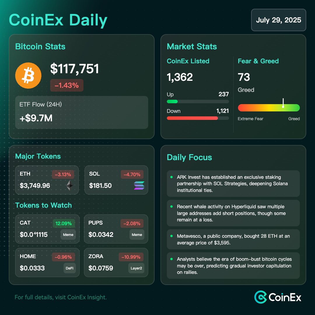 📊 7월 29일 #CoinEx 데일리

1️⃣ 비트코인 업데이트
• 분석가들은 붐-버스트 $BTC 사이클의 시대가 끝났다고 믿으며, 랠리 시 투자자들의 점진적인 항복 전망.

2️⃣ 주목할 토큰
• $CAT $0.0^41115 (+12.09%)
• $ZORA $0.0759 (-10.99%)

3️⃣ 데일리 포커스
• 미국과 유럽의 주요 무역 협정이