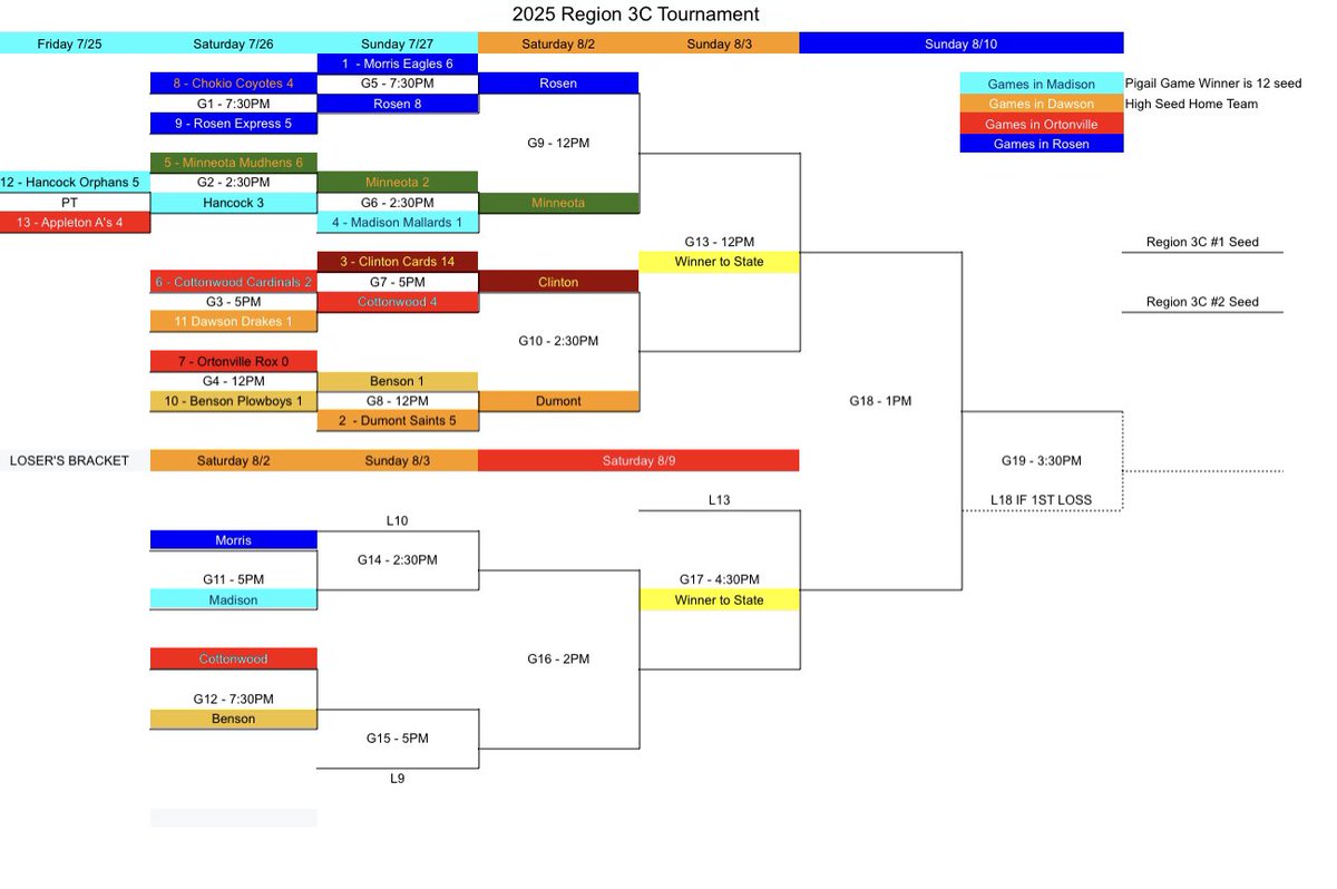 Here’s where the bracket stands after tonight’s games. 
Saturday’s Schedule in Dawson
Winner’s Bracket 
Game 1: Minneota vs Rosen Noon
Game 2: Dumont vs Clinton 2:30
Loser’s Bracket 
Game 3: Morris vs Madison 5:00
Game 4: Cottonwood vs Benson 7:30