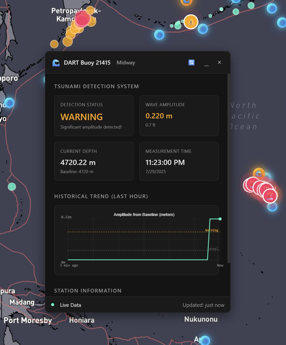 My system just flagged DART Buoy 21415 (Midway) for tsunami wave activity.

🟠 Detected amplitude: 0.7 ft (22 cm) at 11:23 PM UTC
⚙️ Automated threshold trigger — not an official alert (yet)

Signal is clearly moving across the basin.