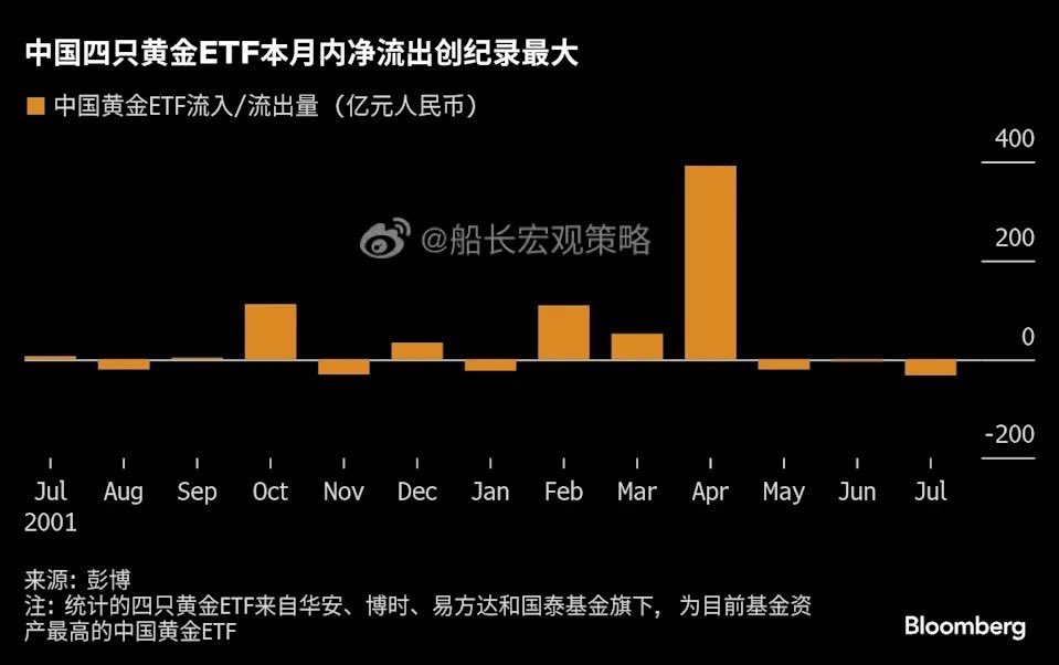 中国投资者正将资金从黄金ETF转向国内股票。随着A股走强和金价升势停滞，7月份四大境内黄金ETF（华安易富、博时黄金、易方达黄金和国泰君安）合计净流出约32亿元，势创历史单月最大纪录。
彭博