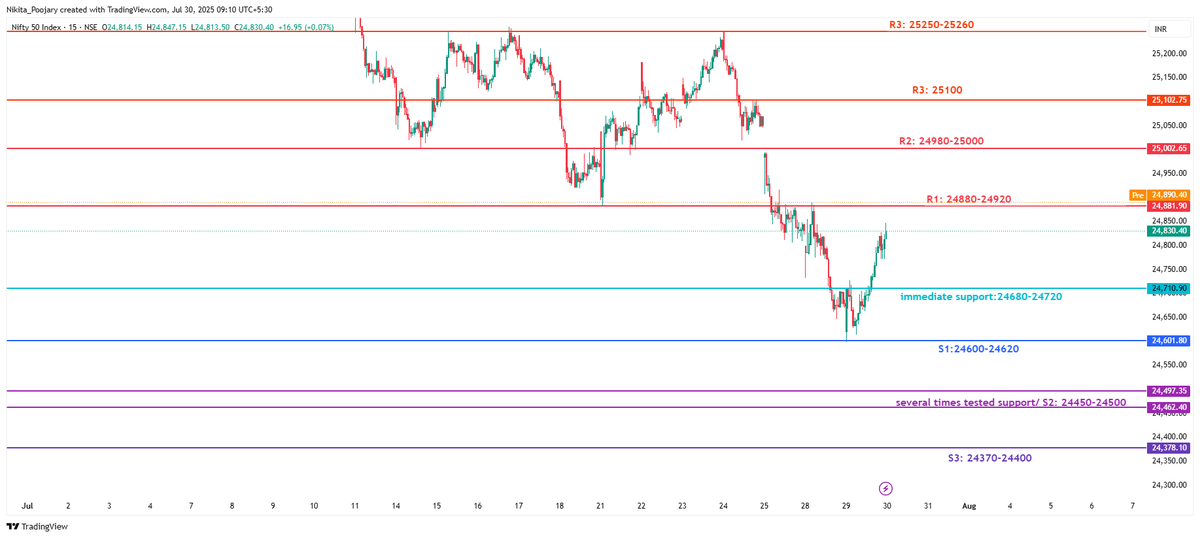 NIFTY 

S/R Levels