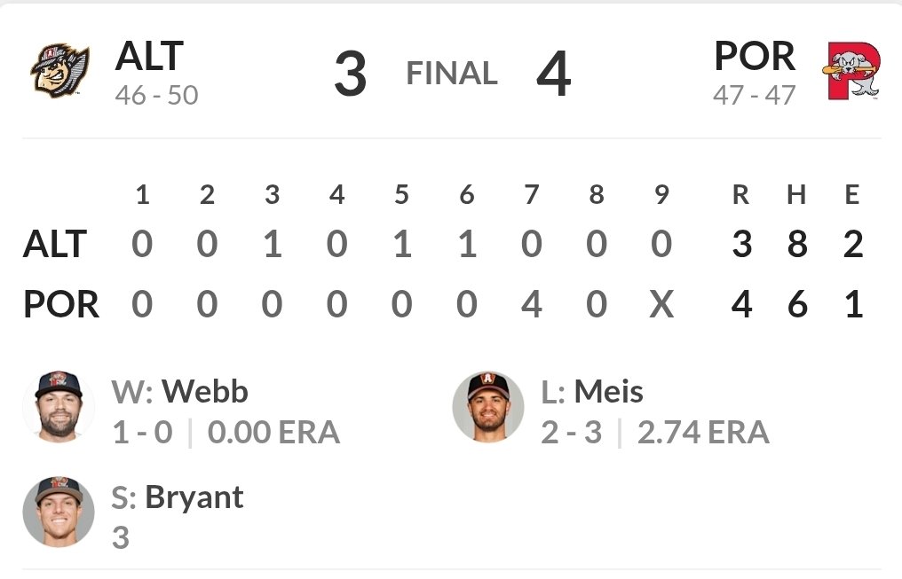 Notable Performers 
<a href="/AltoonaCurve/">Altoona Curve</a>

Alessandro Ercolani RHP 
4 IP / 2 H / 3 BB / 4 K / 0 ER

Termarr Johnson 2B 
3-5 / 2 SB / R

Box: ⬇️

#LetsGoBucs