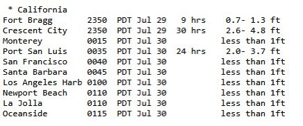 Besides parts of Northern California near Crescent City which could see up to 5 ft, the U.S. Tsunami Warning Center is predicting minimal impact to the coast of California, with most areas expected to see less than 1 ft.