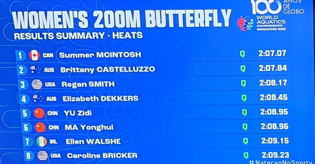 Great job for Ellen Walshe 🇮🇪 in the heats of 200m butterfly at World Championship in Singapore!

She has QUALIFIED FOR THE SEMI-FINALS with the time of 2'09"15, which was 2nd in her heat and 7th overall.
#Swimming #Ireland