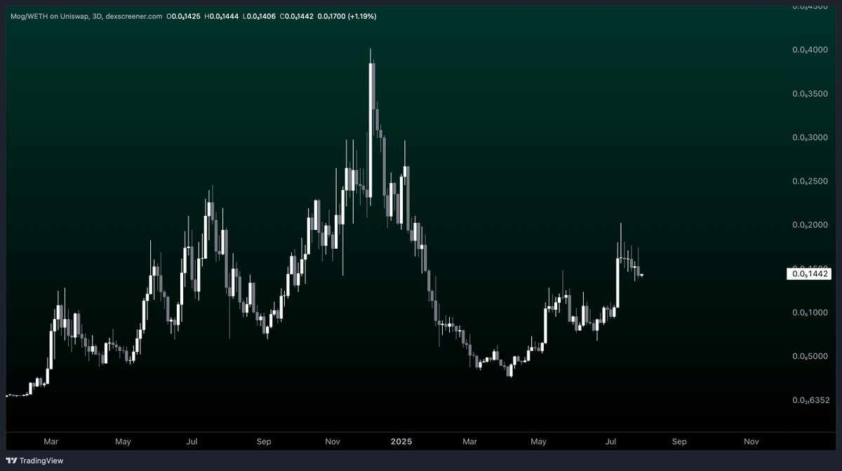 Does the $MOG chart ever look bad? 

🫵😹